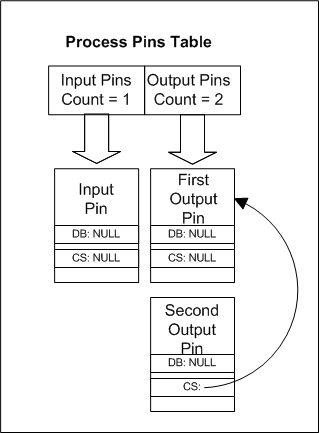 diagrama de una tabla de patillas de proceso para dos patillas divididas.