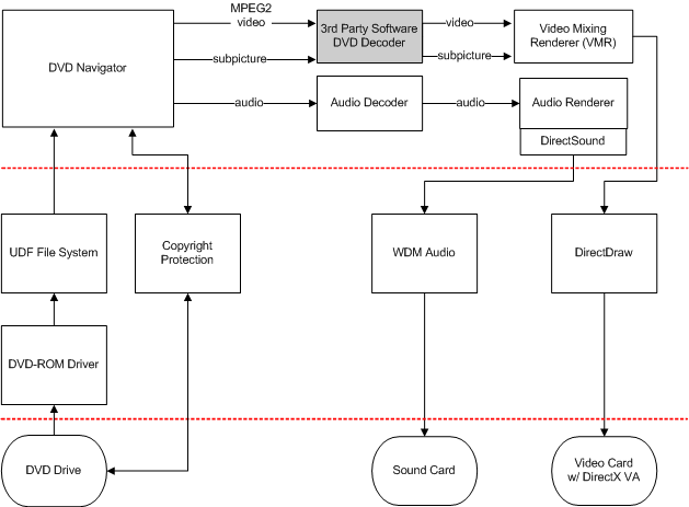 diagrama que ilustra una solución de descodificación de dvd de software.