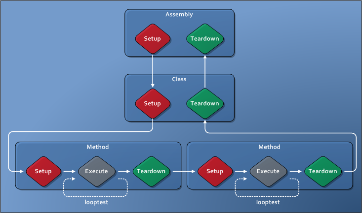 Diagrama que muestra el flujo de ejecución en TAEF con el parámetro 