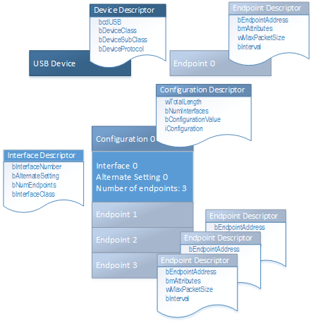 Diagrama de clases del diseño del descriptor de dispositivo USB.