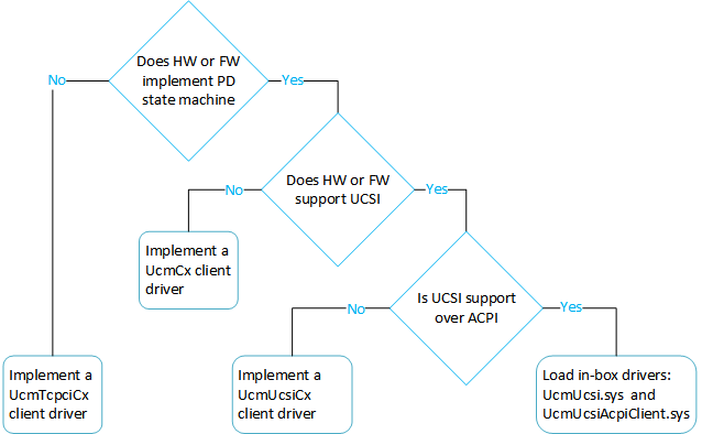 Diagrama de flujo que muestra el proceso de decisión para implementar un controlador de cliente UcmTcpciCx.