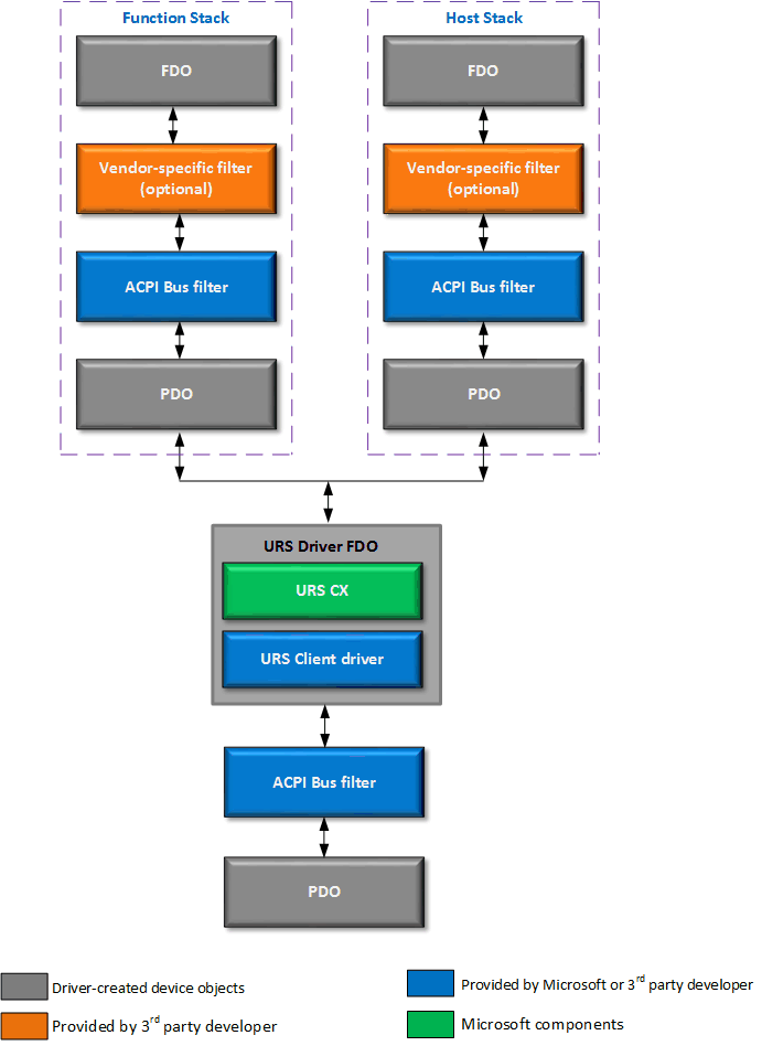 Arquitectura de pila de controladores de conmutador de rol USB.