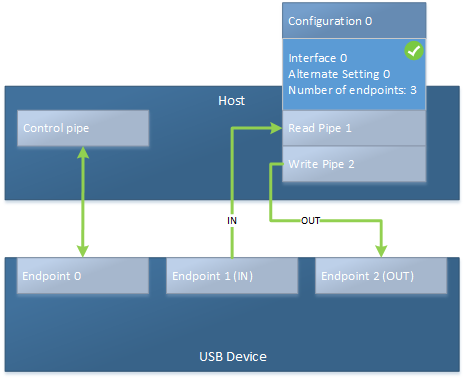 canalizaciones usb y puntos de conexión.