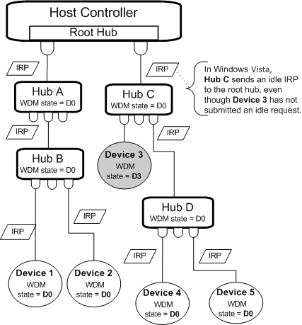 Diagrama que ilustra una suspensión global en Windows Vista.