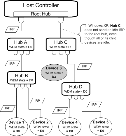 Diagrama que ilustra una suspensión global en Windows XP.