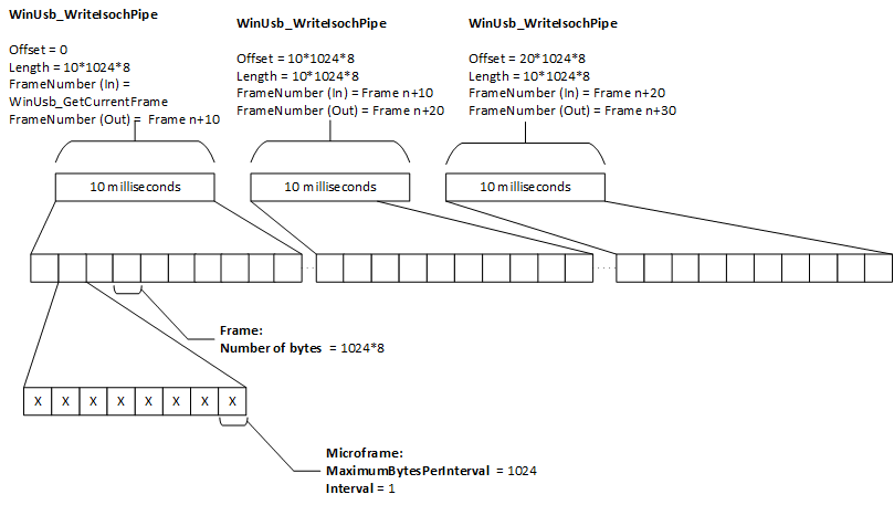 Función winusb para la transferencia de escritura isócrónica.