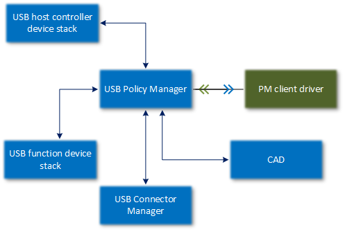 Diagrama de bloques architechtural para USB Policy Manager.