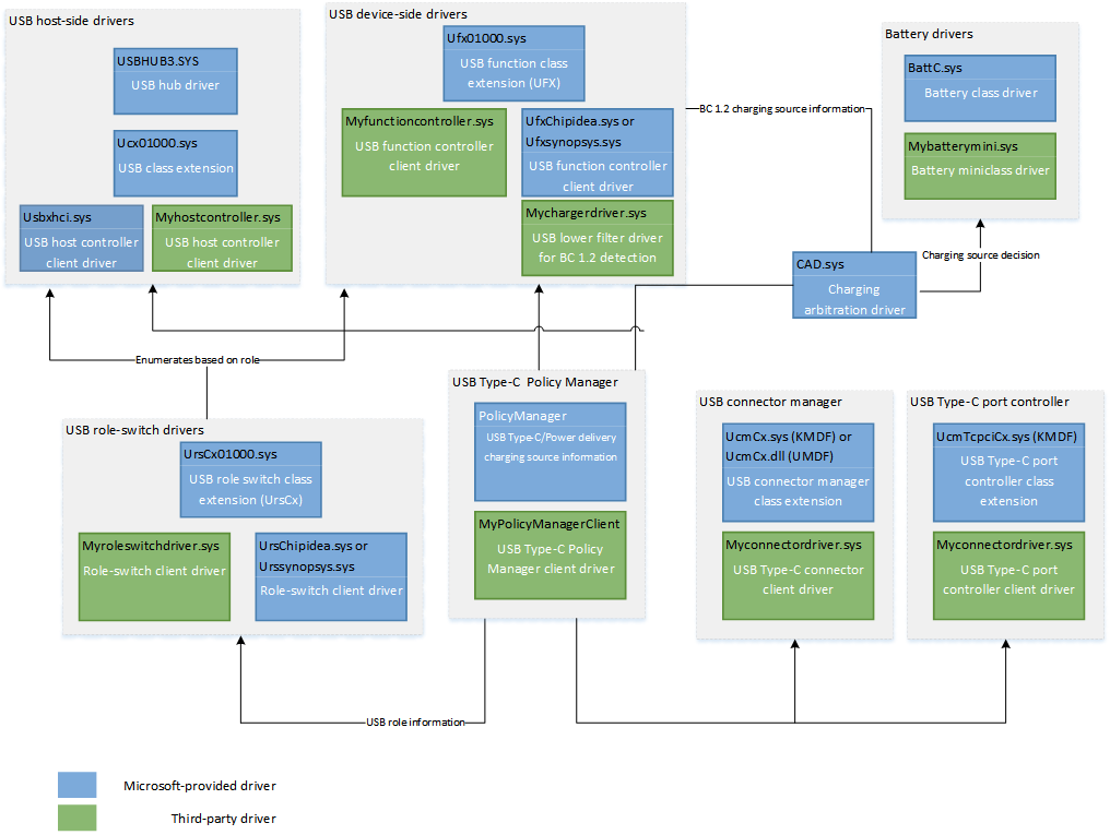 Diagrama de componentes de software usb de tipo C.