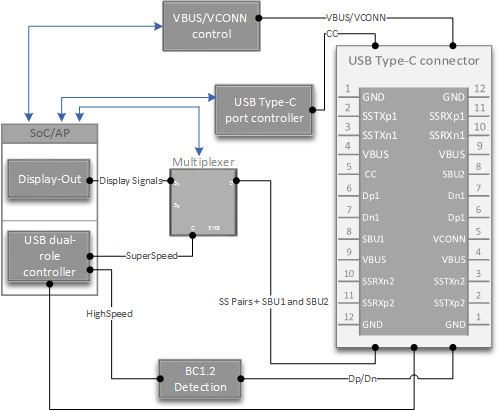 Diagrama de un ejemplo de diseño de hardware usb de tipo C para dispositivos móviles.