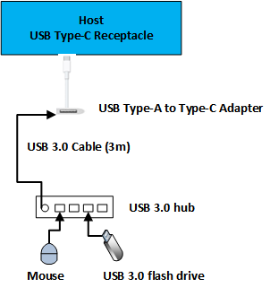 Diagrama de una topología para probar el dongle de tipo A USB.