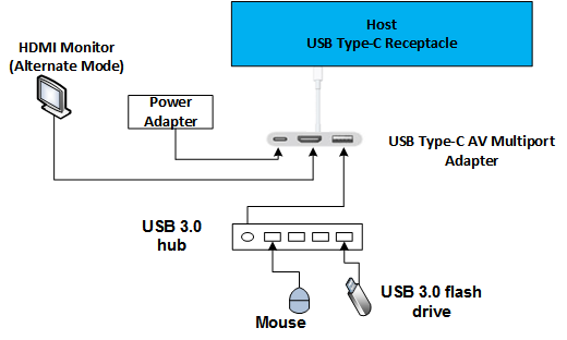 Diagrama de una configuración de dongle usb de tipo C A/V.