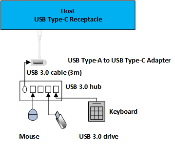 Diagrama de una configuración de tipo C usb.