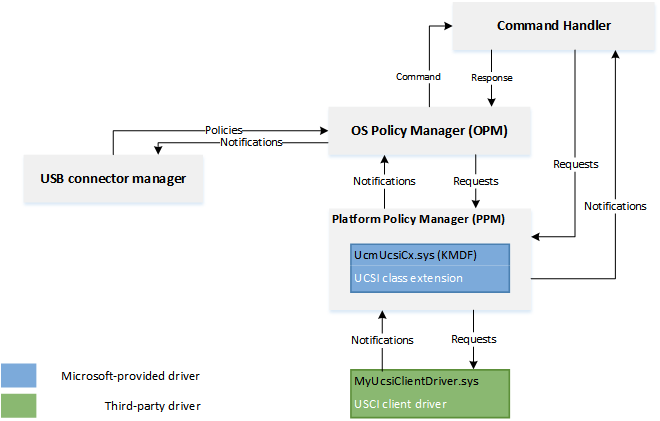 Diagrama de los componentes de software USB Type-C.