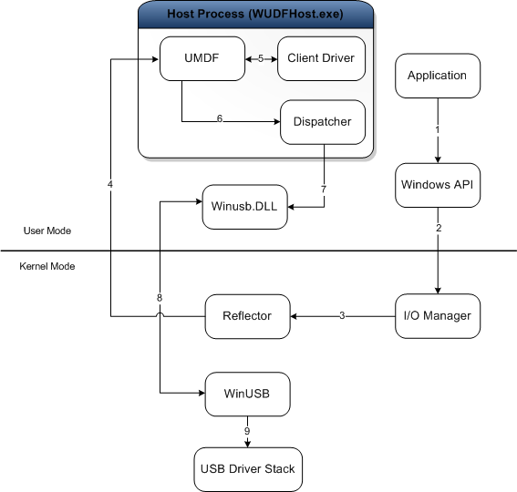 Diagrama de la arquitectura del controlador cliente en modo de usuario.