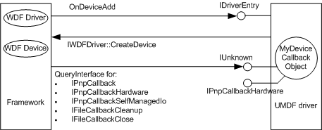 secuencia de llamadas para crear un objeto de devolución de llamada de dispositivo umdf.