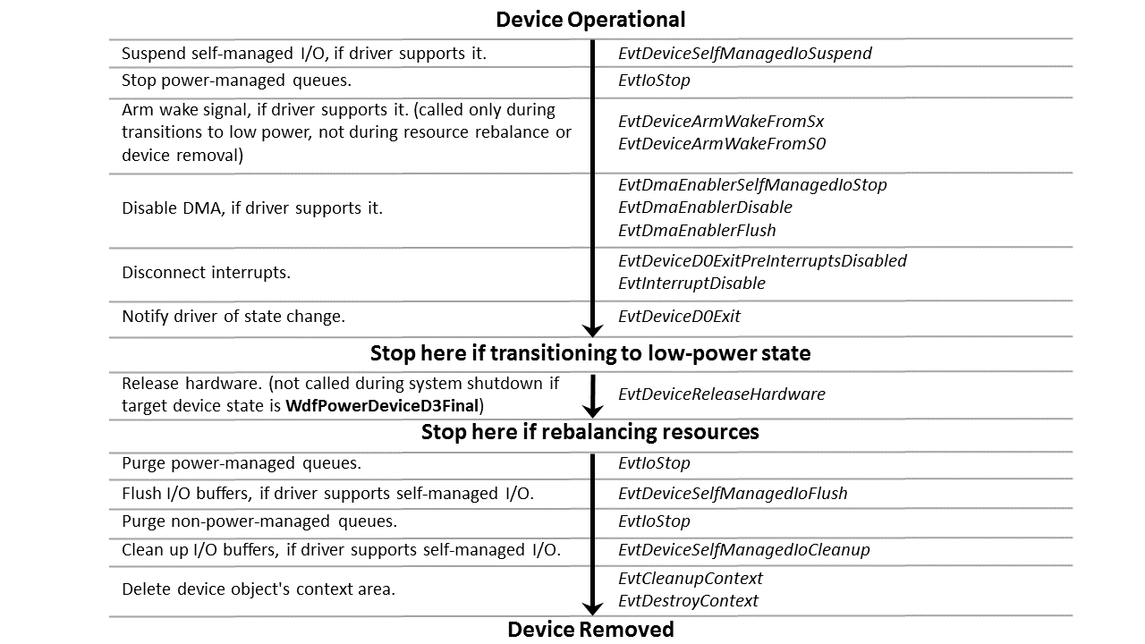 Diagrama de flujo que muestra la secuencia de apagado y eliminación de una función KMDF o un controlador de filtro.