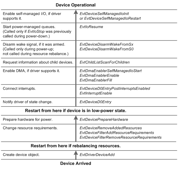 Diagrama de flujo que muestra la enumeración de dispositivos y la secuencia de encendido para una función WDF o un controlador de filtro.