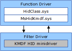 Diagrama que muestra la ubicación de mshidkmdf.sys en la pila de controladores.