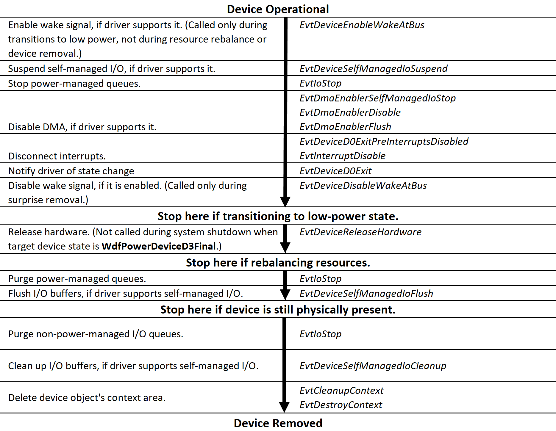 Diagrama de flujo que ilustra la secuencia de apagado y eliminación de un controlador de bus KMDF, empezando por un dispositivo operativo en estado de alimentación de trabajo (D0).