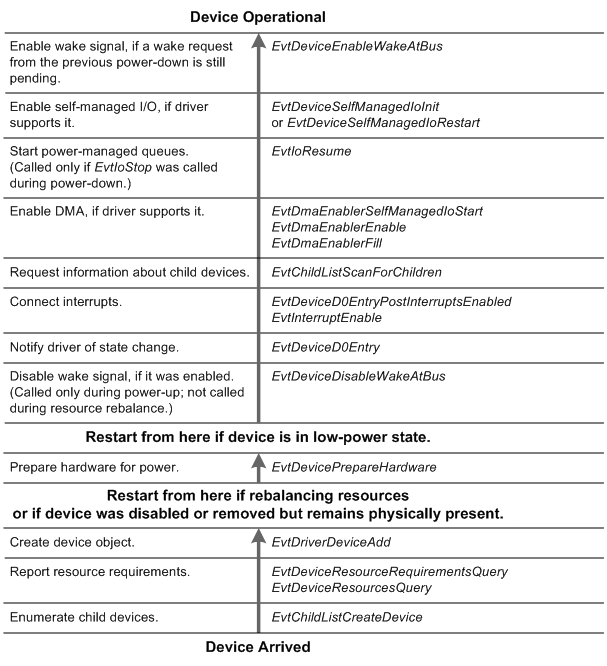 Diagrama de flujo que ilustra la secuencia de encendido para las funciones de devolución de llamada de eventos del controlador de bus KMDF, empezando por el estado Device Inserted .