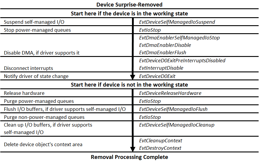 Diagrama de flujo que ilustra la secuencia de eliminación sorpresa en los controladores de dispositivos.