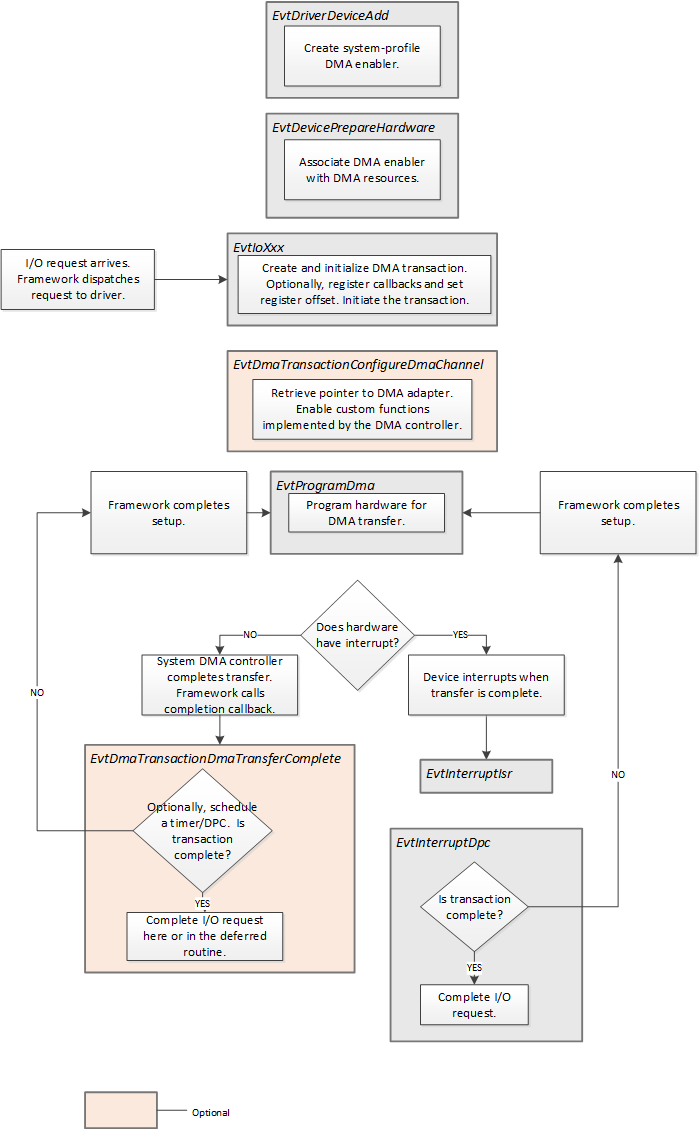 Diagrama de flujo en el que se muestran las funciones de devolución de llamada de eventos para la implementación de DMA en modo del sistema en controladores kmdf.