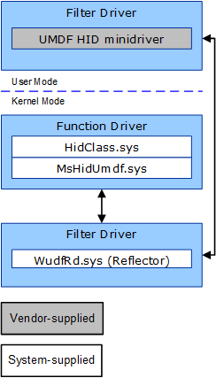 Diagrama que muestra la ubicación de hidumdf.sys en la pila de controladores.