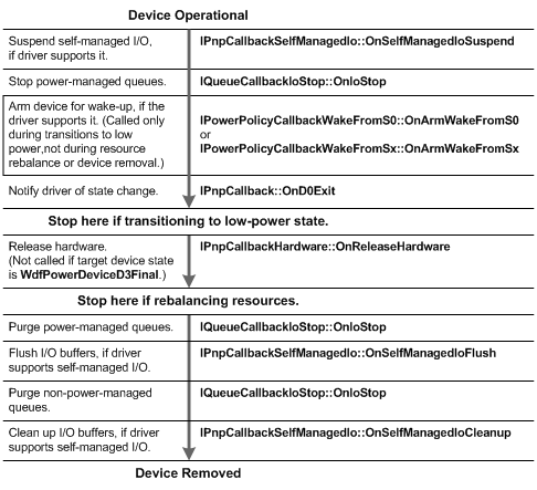 Diagrama de flujo que muestra la secuencia de apagado y eliminación ordenada del dispositivo para un controlador UMDF.