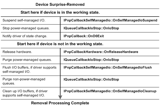 Diagrama de flujo que muestra una secuencia de eliminación sorpresa para un controlador UMDF.