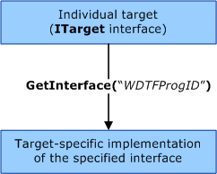 Diagrama que ilustra el método Target::GetInterface.