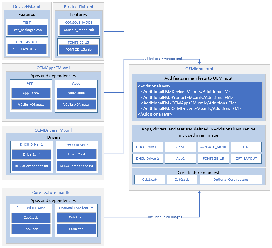 Un archivo de configuración de imagen de ejemplo (OEMInput) que hace referencia a manifiestos de características, que cada uno hace referencia a diferentes paquetes de aplicación y controladores.