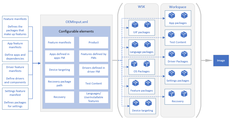 Muestra que el manifiesto de característica se puede agregar a un archivo de configuración de imagen para agregar funcionalidad. Una vez que se personaliza un archivo de configuración de imagen, se crea una imagen mediante el material adjunto del WSK y el área de trabajo oem.