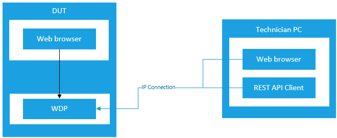 Topología WDP que muestra que puede conectarse a través del explorador web desde el equipo local o un equipo remoto