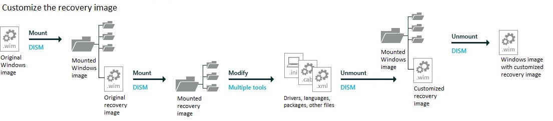 Imagen que muestra la que puede montar e imágenes de Windows y, a continuación, monte una imagen desde la carpeta de montaje de la imagen montada para que pueda configurar dos imágenes anidadas.