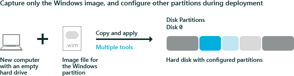 Diagrama que muestra un nuevo equipo con un disco duro vacío, además de un único archivo de imagen .wim, se expande para convertirse en varias particiones configuradas.