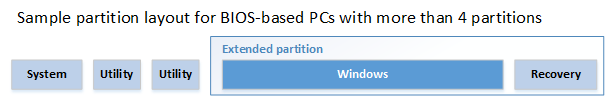 Diseño de partición de ejemplo: partición del sistema, partición de la utilidad, partición de la utilidad y, a continuación, una partición extendida que contiene una partición de Windows y una partición de recuperación