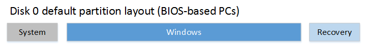 Diagrama de distribución de partición predeterminado: sistema, Windows y recuperación