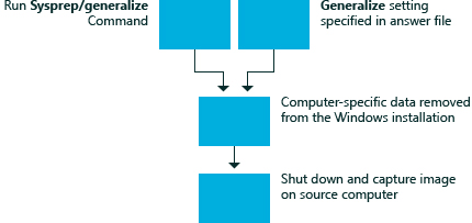 generalizar el pase de configuración