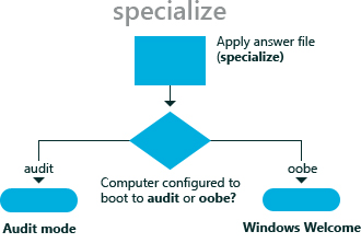 pase de configuración de especialización