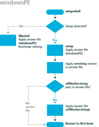 Pase de configuración de windowspe