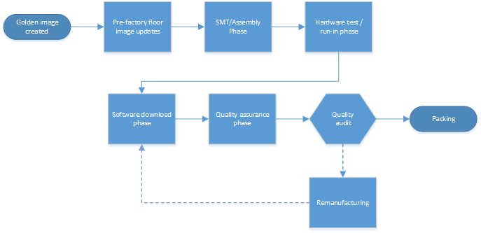 Proceso de fabricación de escritorio genérico