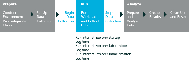 flujo de trabajo para el rendimiento de inicio de Internet Explorer