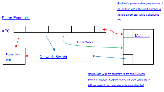 Diagrama de configuración de pruebas de vaciado