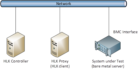 configuración de hardware para pruebas de confiabilidad de bmc