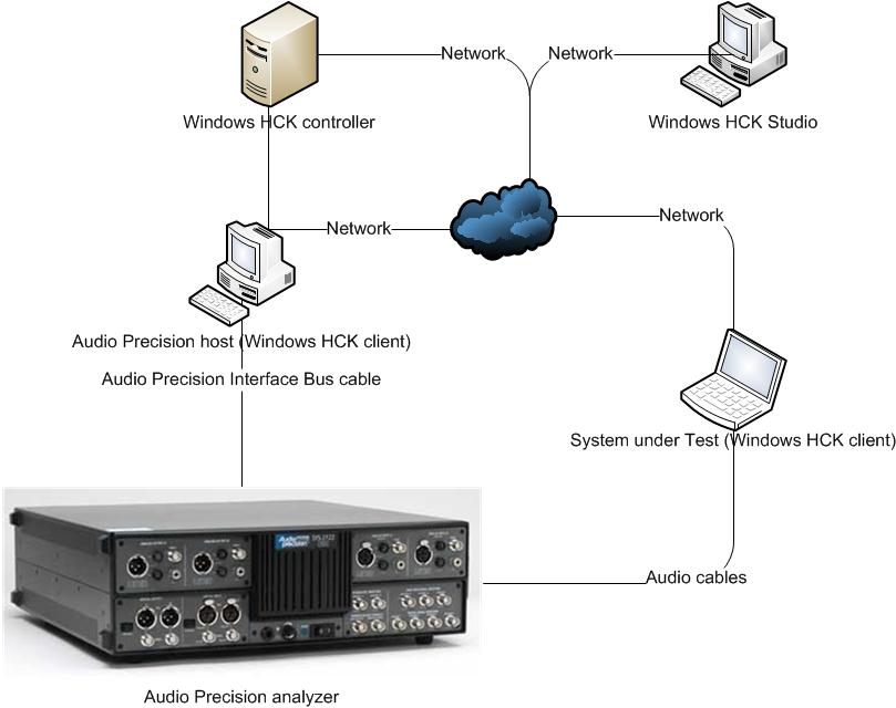 diagrama de una configuración de windows hlk para el dispositivo de audio te