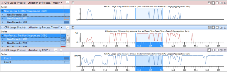 figura 45 tiempo de preparación para el uso de cpu y otro subproceso ac