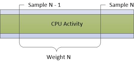 figura 5 muestreo de cpu