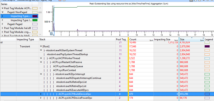 Captura de pantalla del gráfico de datos de ejemplo que muestra el uso de memoria por ACPI.sys por tamaño pendiente máximo mediante el tiempo de recurso como AllocTime, FreeTime (Agregación: Suma)