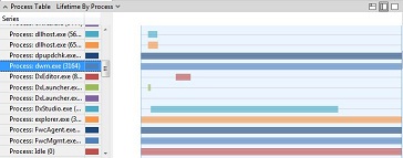 gráfico de duración del proceso