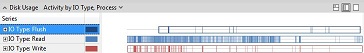 wpa i/o por proceso